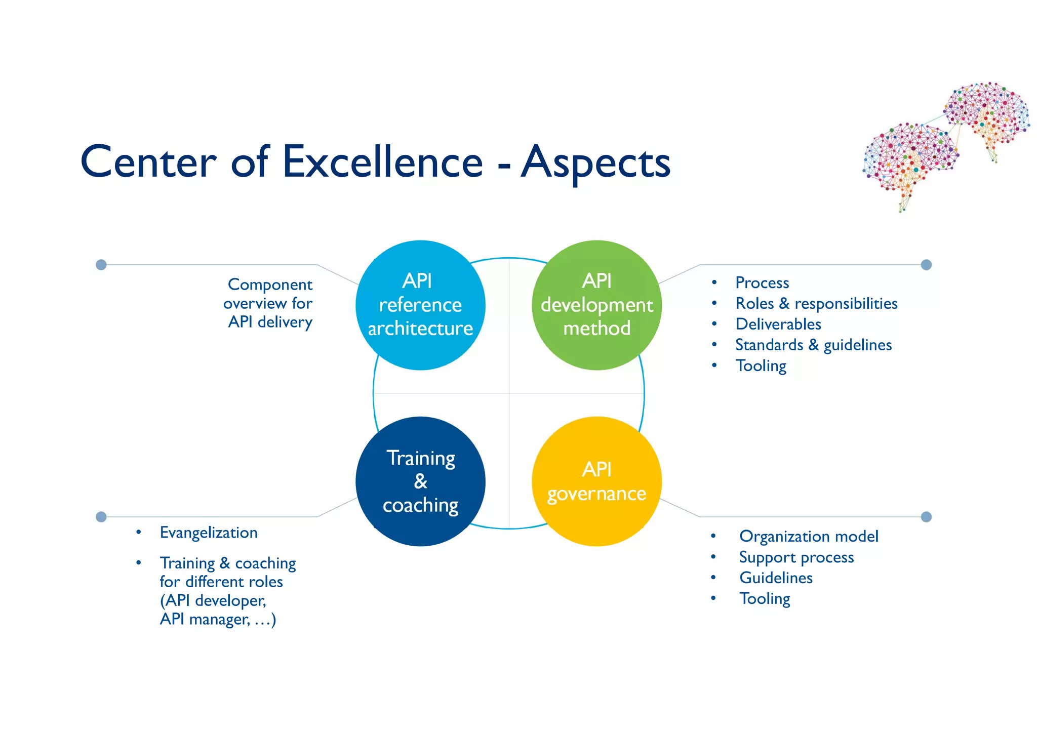 Center of Excellence - Aspects
API
reference
architecture
API
development
method
Training
&
coaching
API
governance
• Process
• Roles & responsibilities
• Deliverables
• Standards & guidelines
• Tooling
• Organization model
• Support process
• Guidelines
• Tooling
• Evangelization
• Training & coaching
for different roles
(API developer,
API manager, …)
Component
overview for
API delivery
 