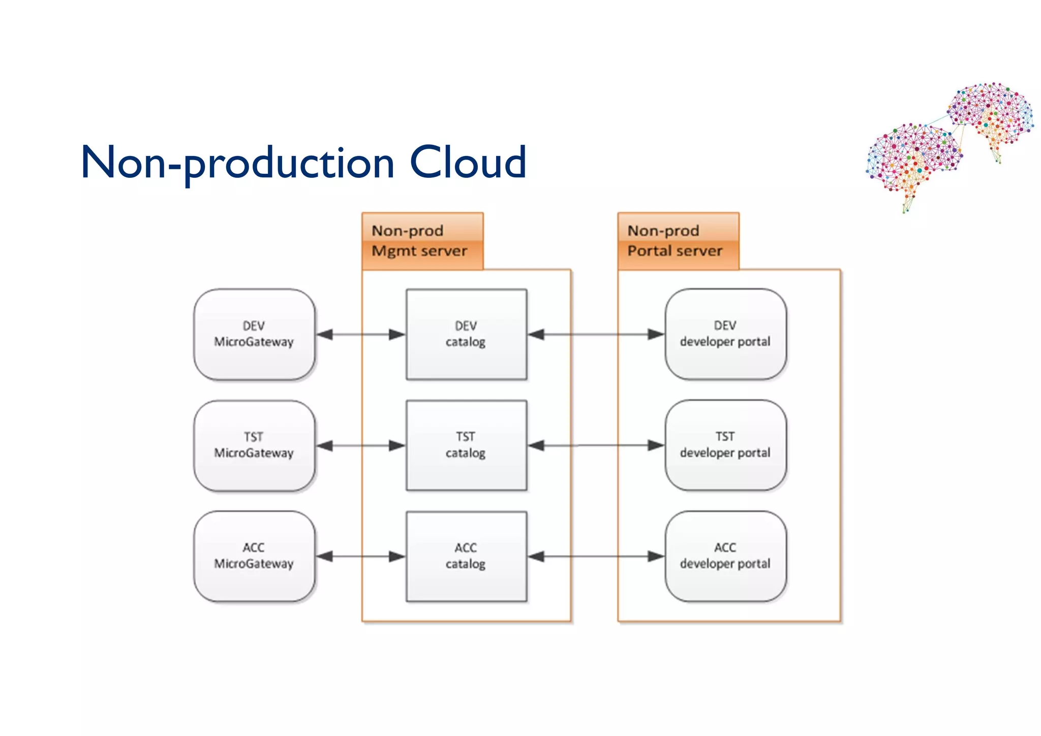 Non-production Cloud
 