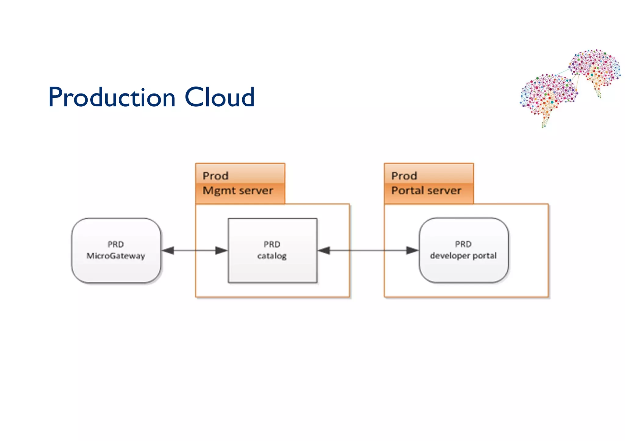Production Cloud
 