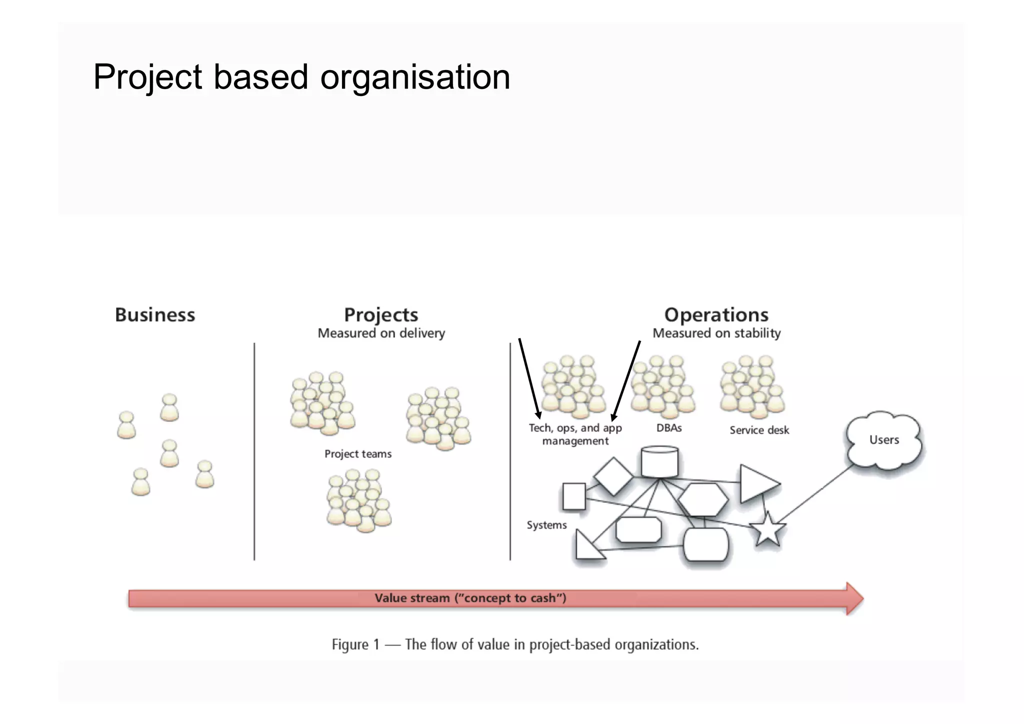 Project based organisation
 