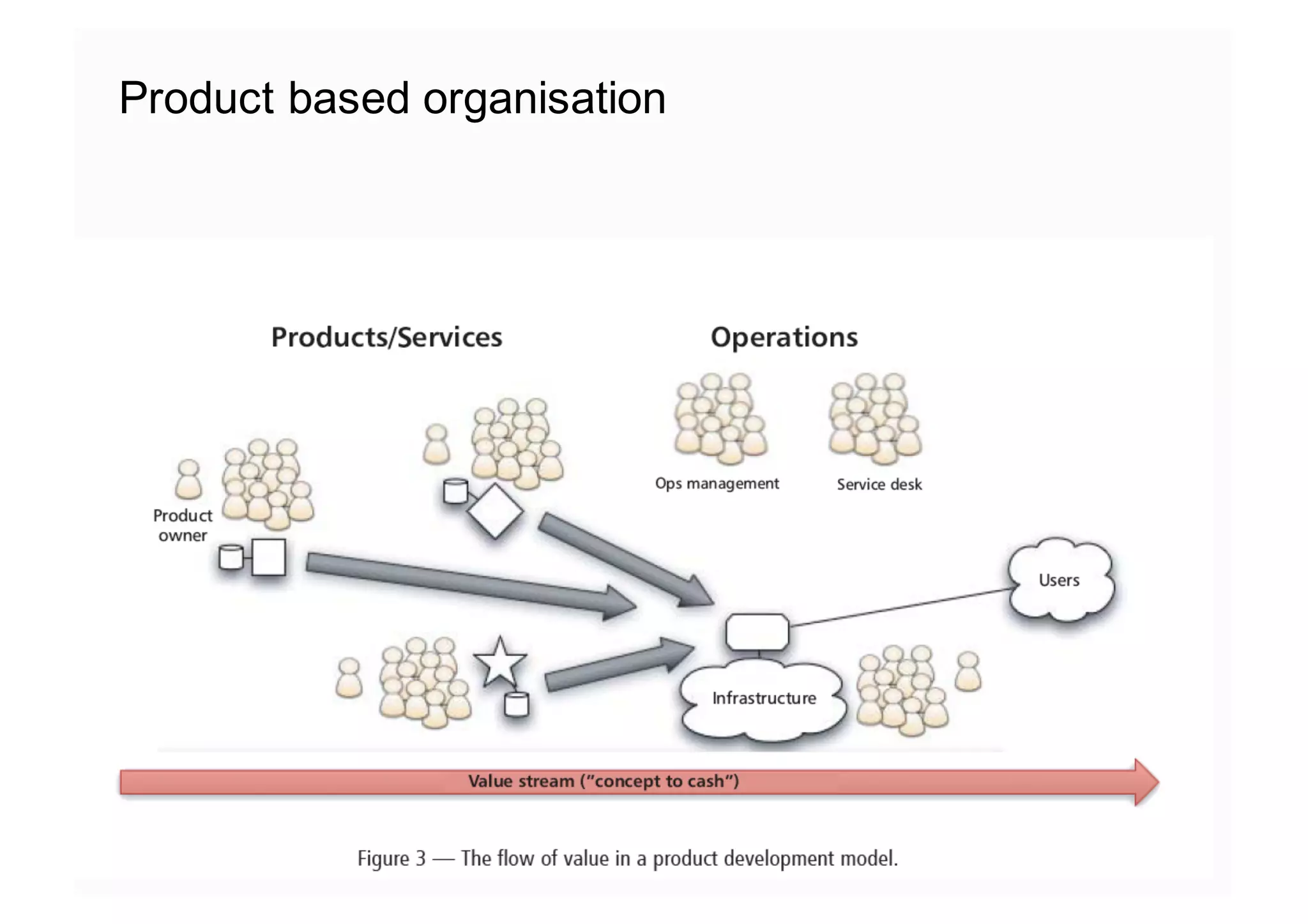 Product based organisation
 