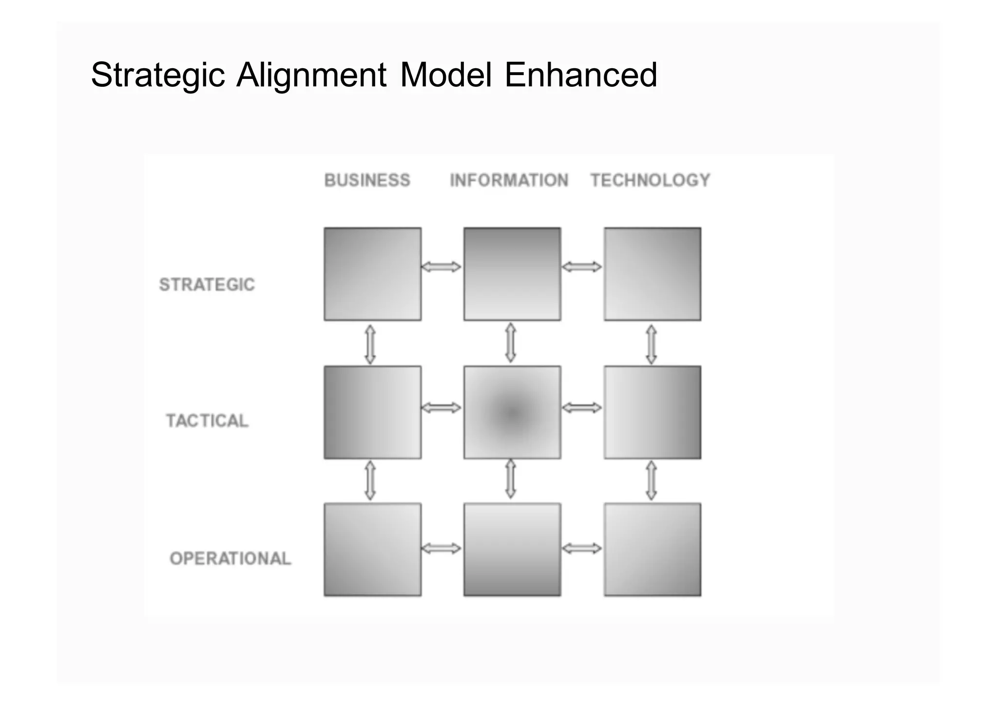 Strategic Alignment Model Enhanced
 