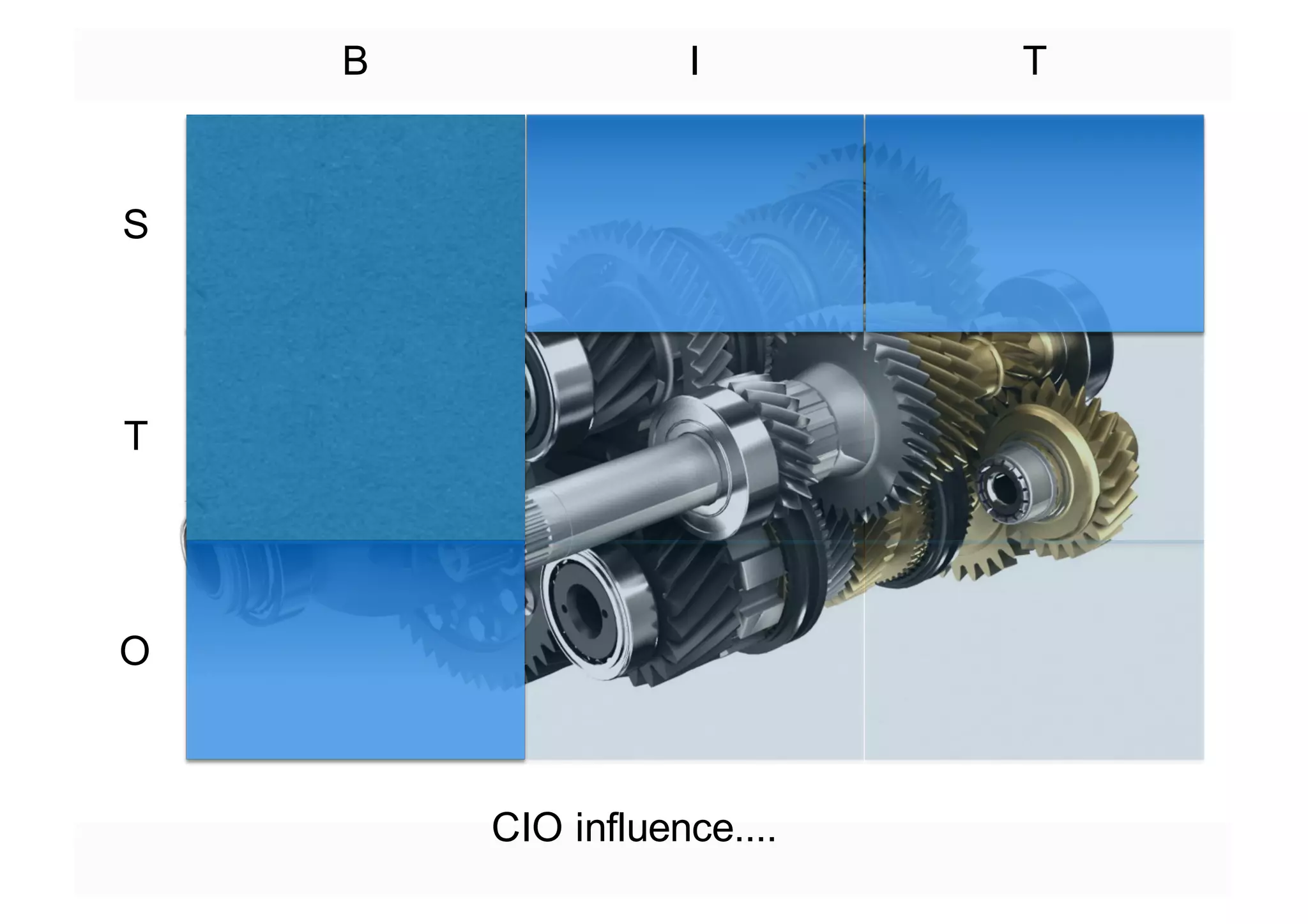 S
T
O
B I T
CIO influence....
 