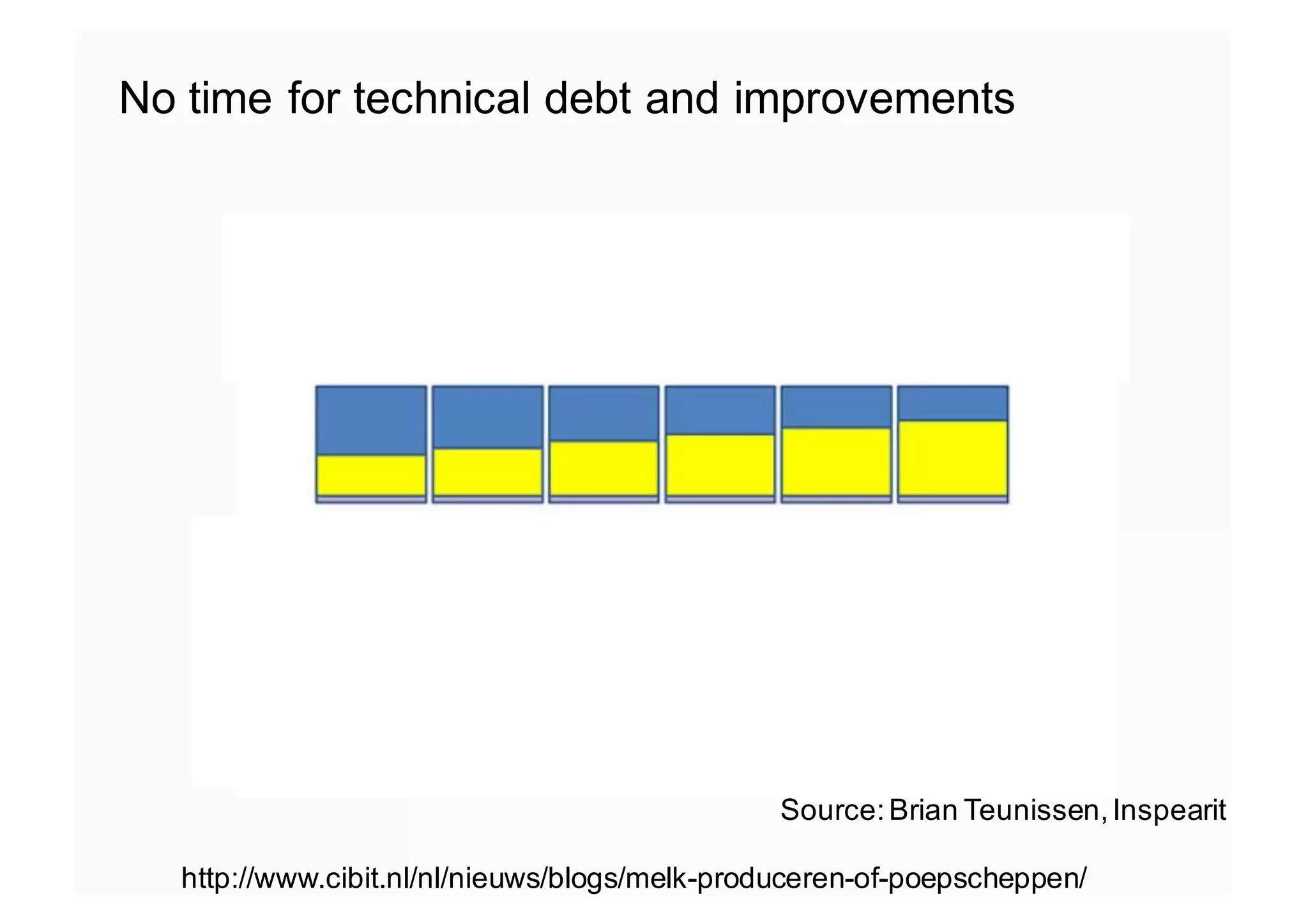 No time for technical debt and improvements
http://www.cibit.nl/nl/nieuws/blogs/melk-produceren-of-poepscheppen/
Source:Brian Teunissen,Inspearit
 