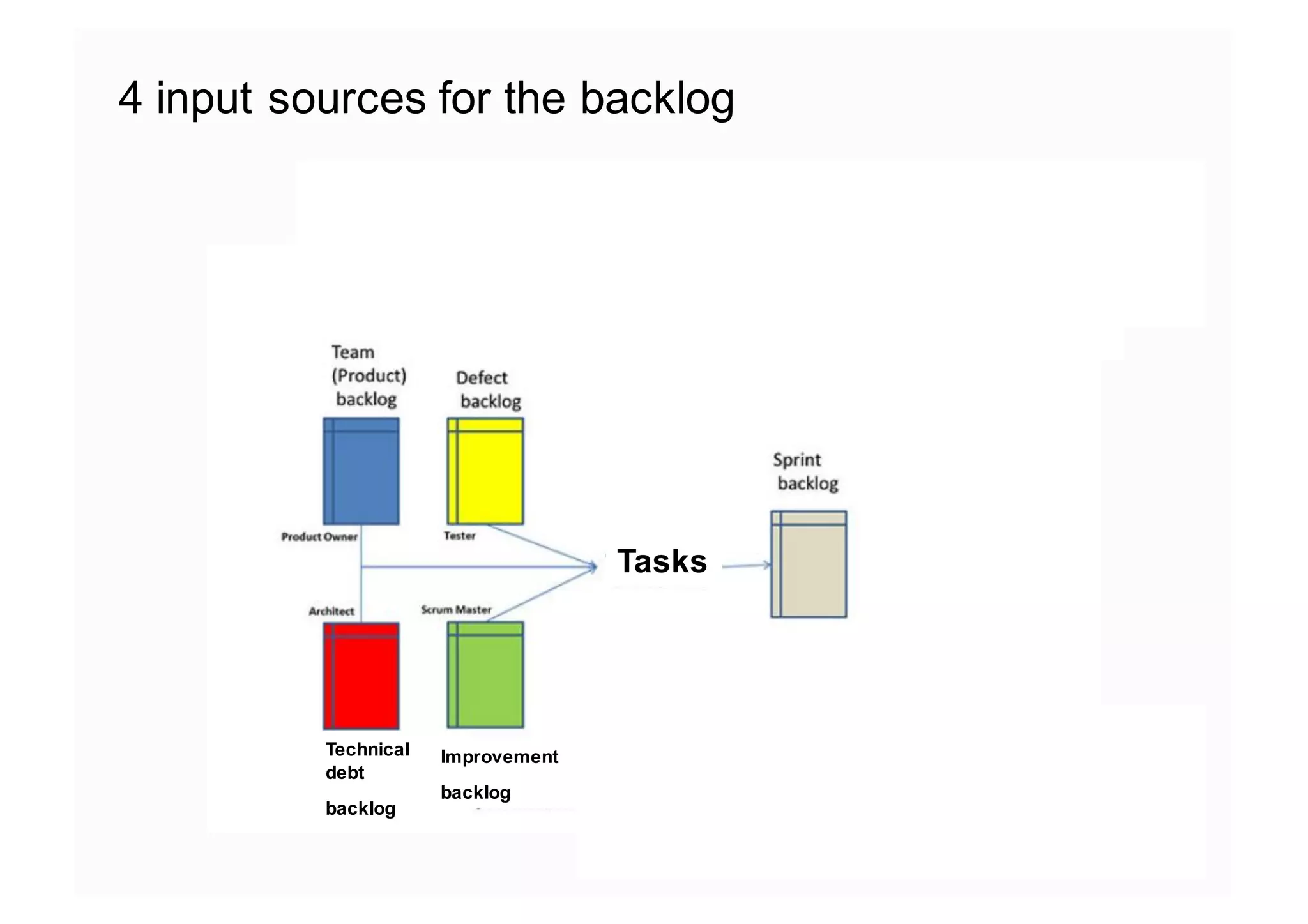 4 input sources for the backlog
Technical
debt
backlog
Improvement
backlog
Tasks
 