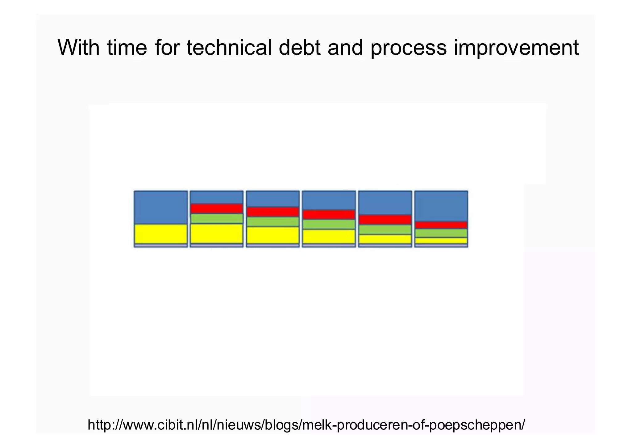 With time for technical debt and process improvement
http://www.cibit.nl/nl/nieuws/blogs/melk-produceren-of-poepscheppen/
 