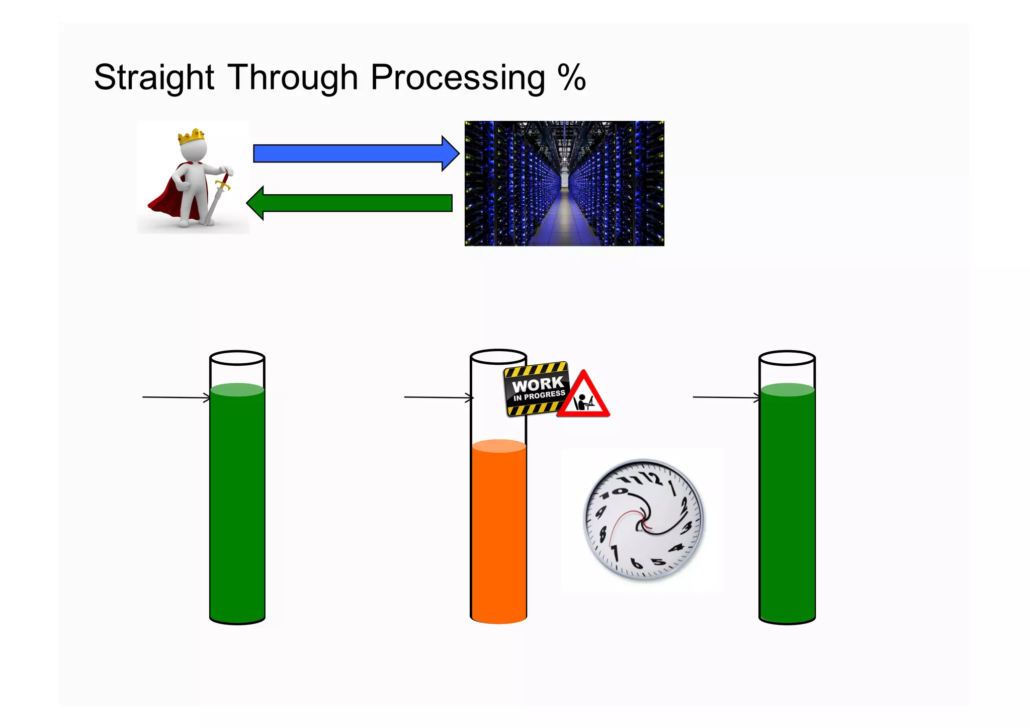 Straight Through Processing %
%
 