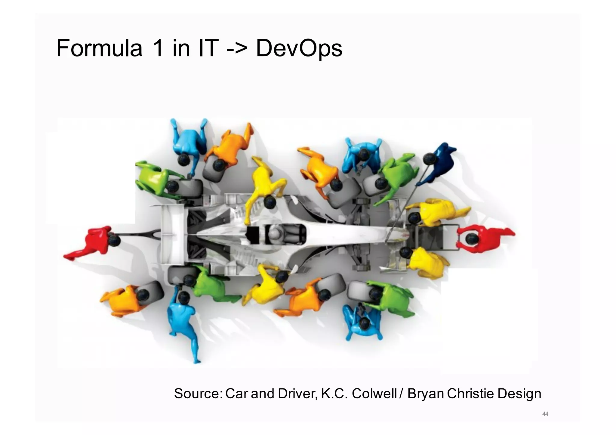 Formula 1 in IT -> DevOps
44
Source:Car and Driver, K.C. Colwell/ Bryan Christie Design
 
