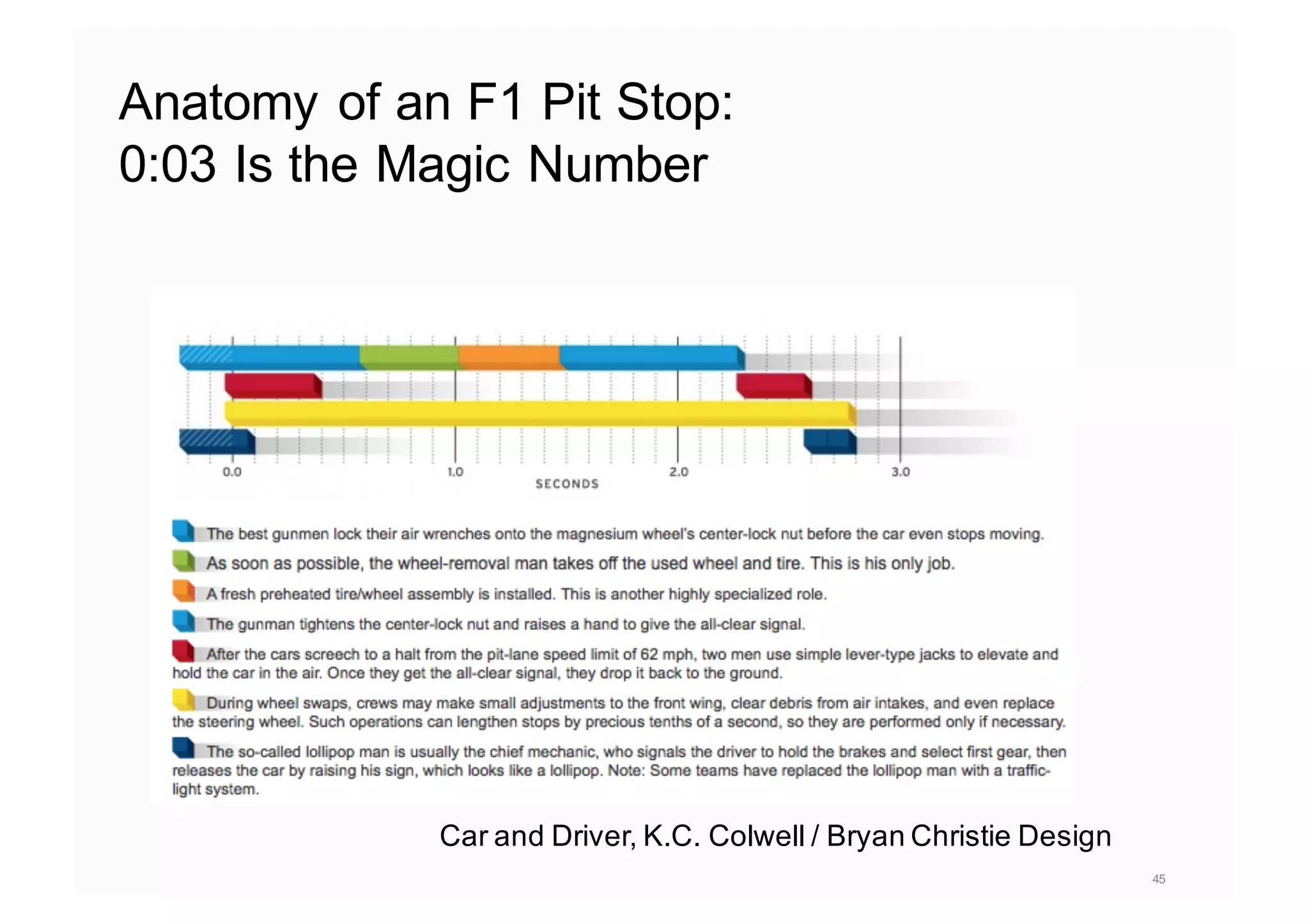 45
Car and Driver, K.C. Colwell / Bryan Christie Design
Anatomy of an F1 Pit Stop:
0:03 Is the Magic Number
 