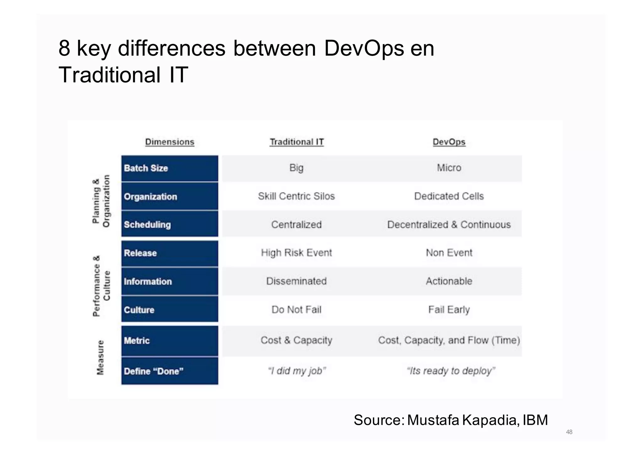 8 key differences between DevOps en
Traditional IT
48
Source:Mustafa Kapadia,IBM
 