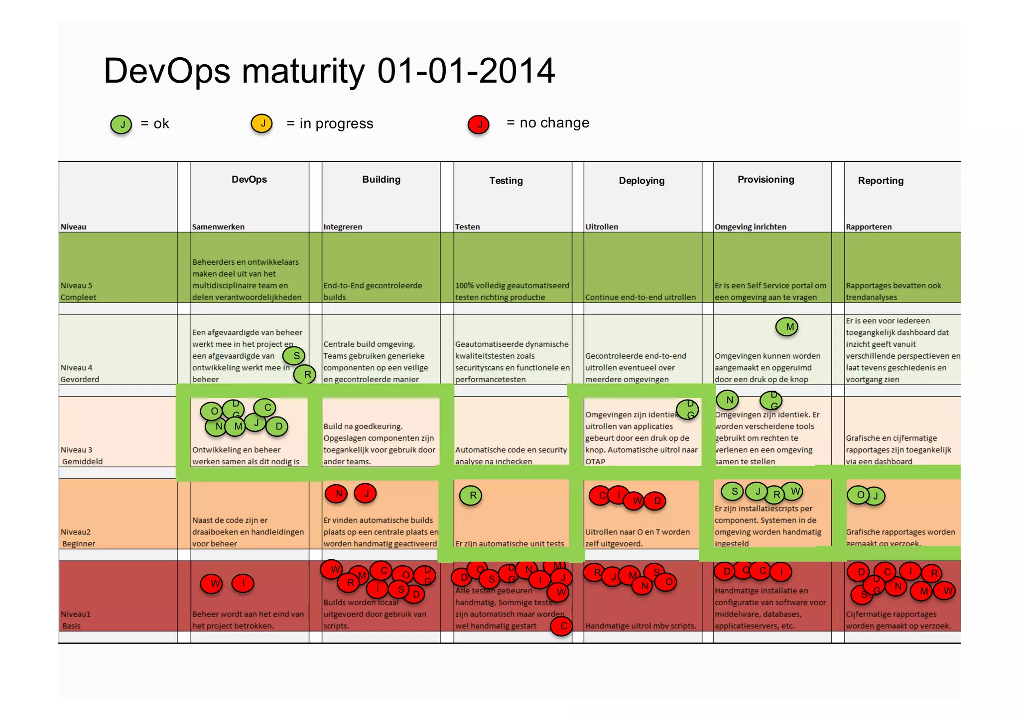 DN
D
G
S
J
O
M
I
C
R
W
W
M
R
I
C O
D
D
G
S
N J R
D
O
S
D
G
C
N M
J
W
I
R J
C
D
G
I
M S
N O
W D
O C
S
N
I
WRJ
M
D
G
D
S W
J
R
M
I
N
C
D
G
O
D
DevOps maturity 01-01-2014
DevOps Building Testing Deploying Provisioning Reporting
J = ok J = in progress J = no change
 