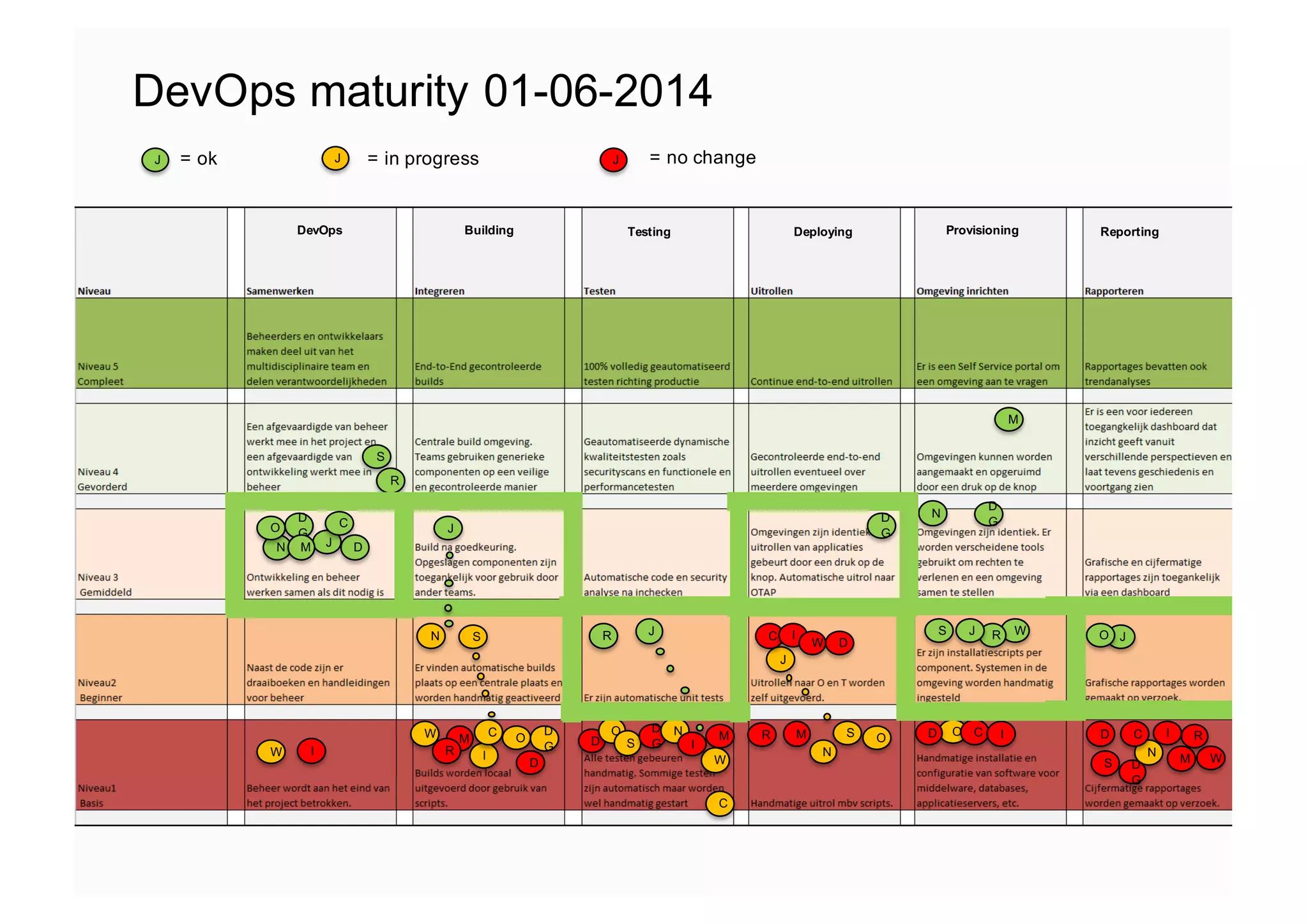 DN
D
G
S
J
O
M
I
C
R
W
W M
R I
C O
D
D
G
SN
J
R
D
O
S
D
G
C
N M
J
W
I
R
J
C
D
G
I
M S
N
O
W D
O C
S
N
I
WRJ
M
D
G
D
S W
J
R
M
I
N
C
D
G
O
D
DevOps maturity 01-06-2014
DevOps Building Testing Deploying Provisioning Reporting
J = ok J = in progress J = no change
 