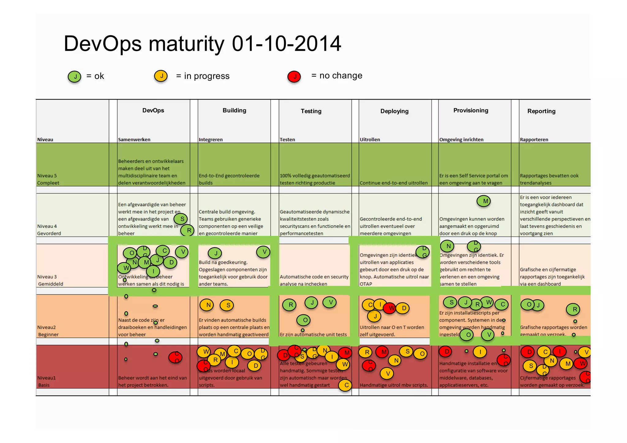 DN
D
G
S
J
O
M
I
C
R
W
W M
R I
C O
D
D
G
SN
J
R
D
O
S
D
G
C
N M
J
W
I
R
J
C
D
G
I
M S
N
O
W D
CS
N
I
WRJ
M
D
G
D
S W
J
R
M
I
N
C
D
G
O
D
DevOps maturity 01-10-2014
DevOps Building Testing Deploying Provisioning Reporting
O
C
O
C
O
C
O
C
O
C
O
C
O
V
V
V
V
V
V
J = ok J = in progress J = no change
 