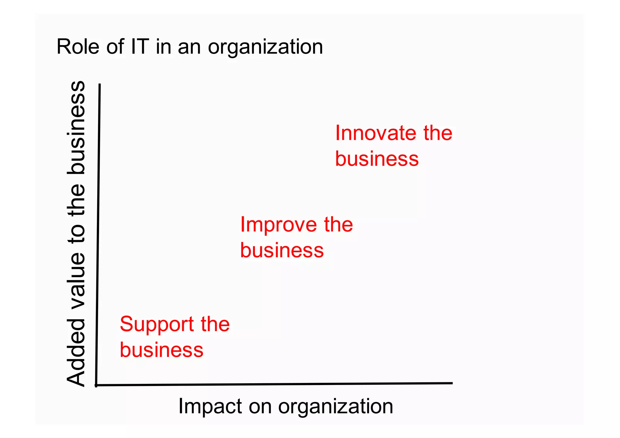 Role of IT in an organization
Support the
business
Addedvaluetothebusiness
Impact on organization
Improve the
business
Innovate the
business
 