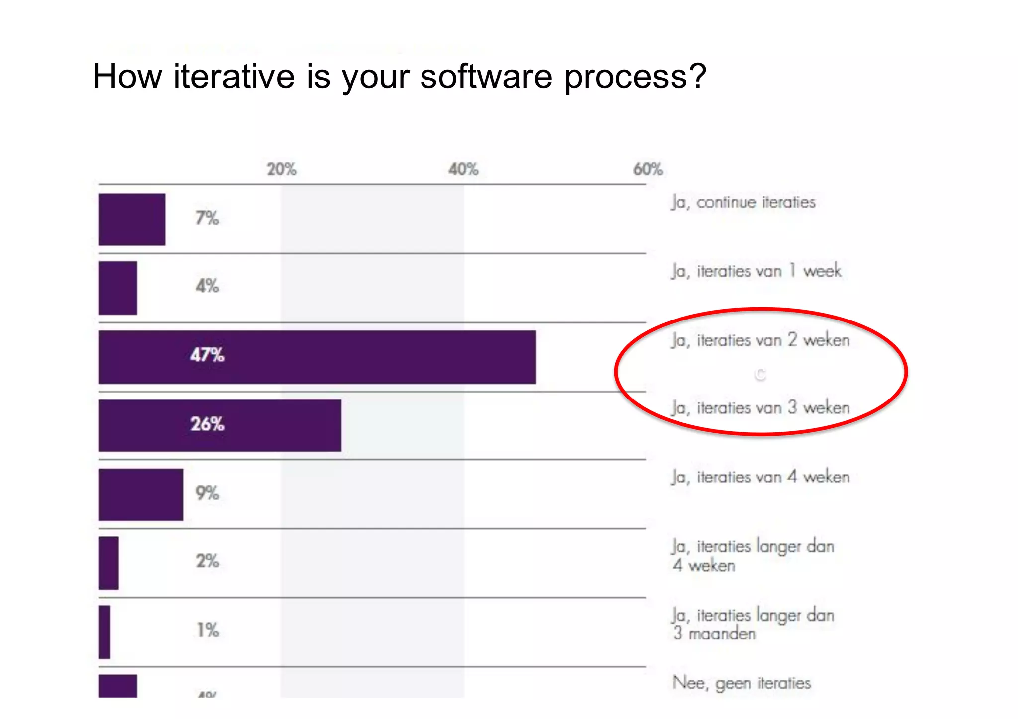 c
How iterative is your software process?
 