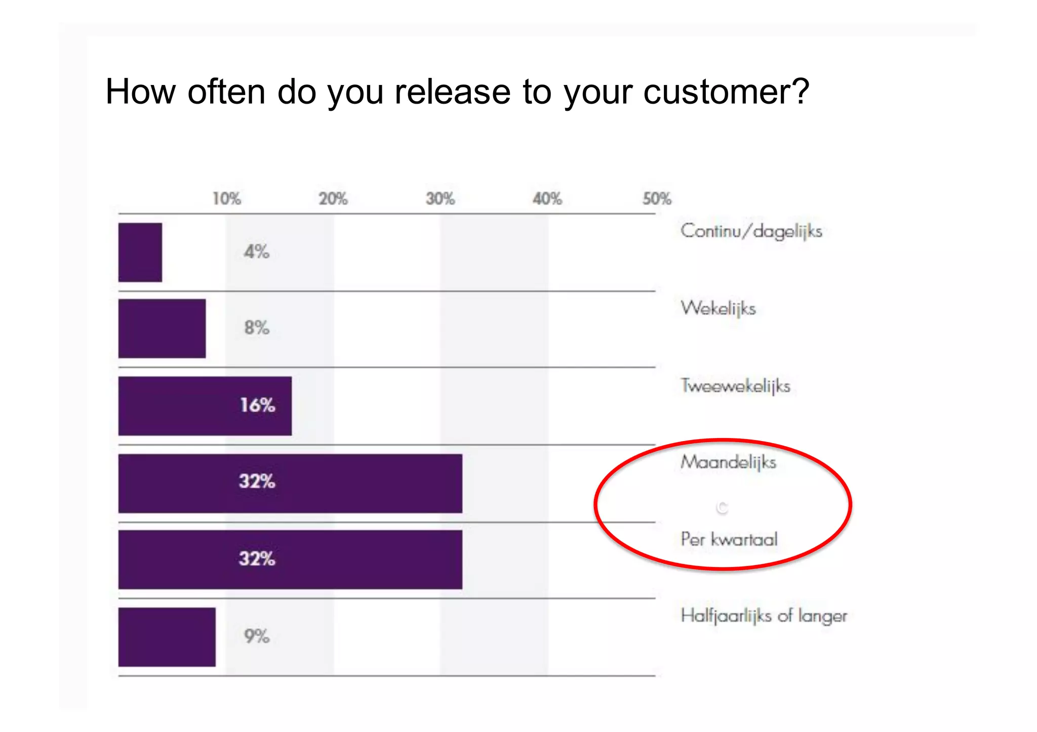 c
How often do you release to your customer?
 