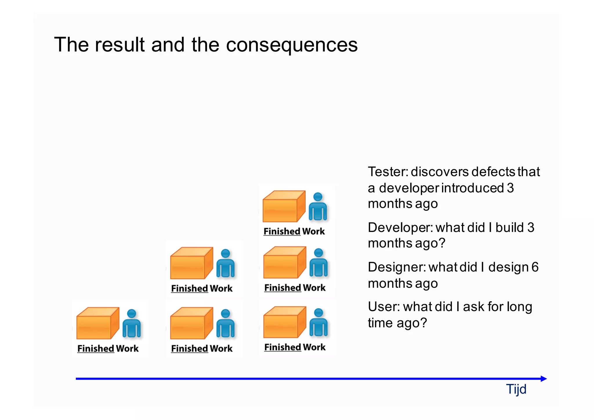 The result and the consequences
Tijd
Tester:discovers defectsthat
a developerintroduced 3
months ago
Developer:what did I build 3
months ago?
Designer:whatdid I design 6
months ago
User: what did I ask for long
time ago?
 