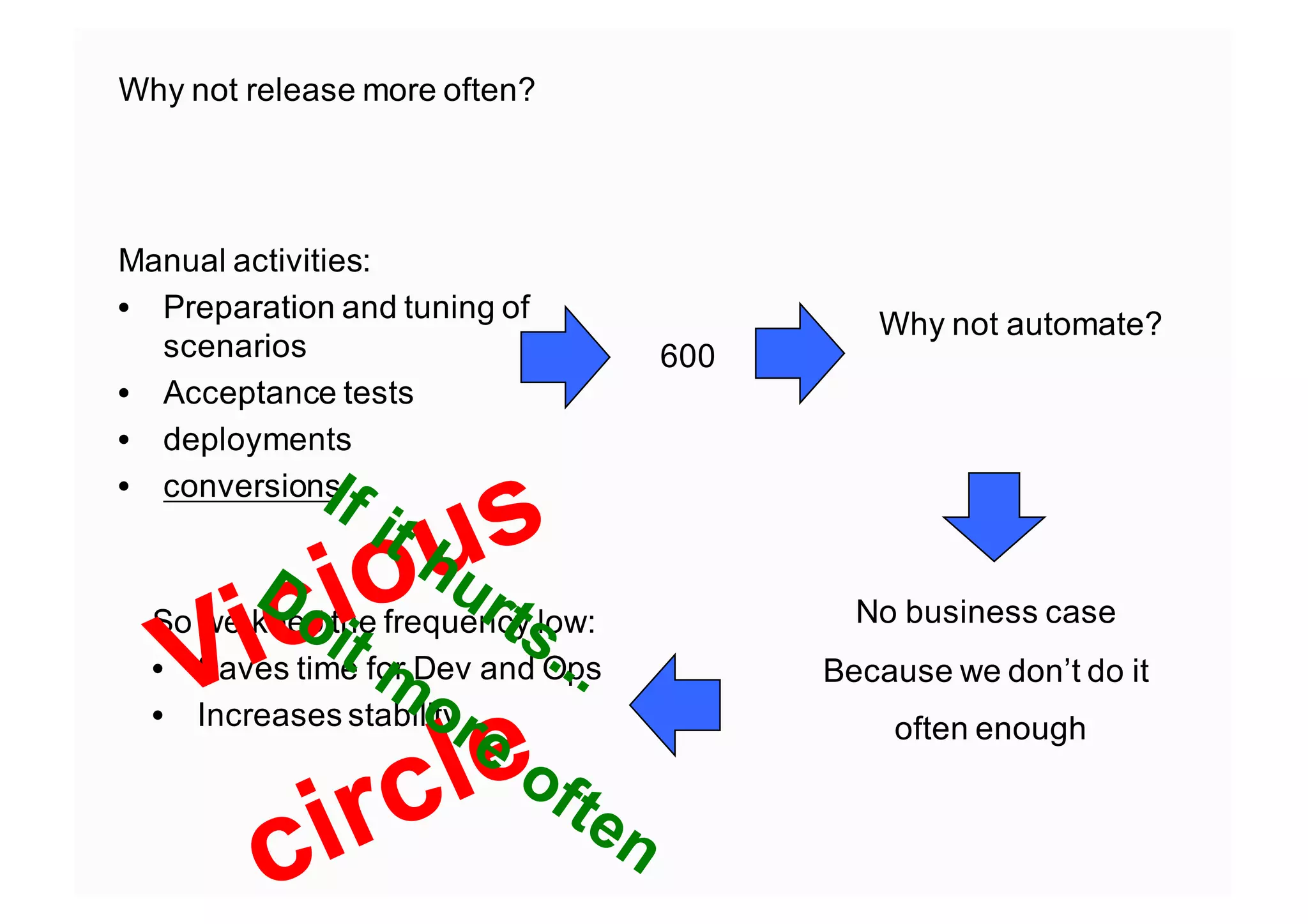 Manual activities:
• Preparation and tuning of
scenarios
• Acceptance tests
• deployments
• conversions
Why not release more often?
600
Why not automate?
No business case
Because we don’t do it
often enough
So we keep the frequency low:
• Saves time for Dev and Ops
• Increases stability
 