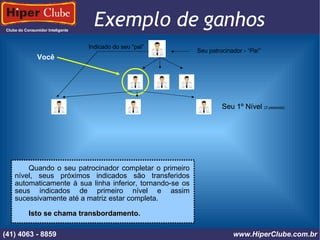 Clube do Consumidor Inteligente Exemplo de ganhos (41) 4101 - 2846 www.HiperClube.com.br Seu patrocinador -  “Pai” Indicado do seu “pai” Seu 1º Nível Você Quando o seu patrocinador completar o primeiro nível, seus próximos indicados são transferidos automaticamente à sua linha inferior, tornando-se os seus indicados de primeiro nível e assim sucessivamente até a matriz estar completa. Isto se chama transbordamento. Seu 1º Nível  (3 pessoas)‏ (41) 4063 - 8859 www.HiperClube.com.br 