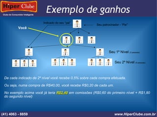 Clube do Consumidor Inteligente Exemplo de ganhos (41) 4101 - 2846 www.HiperClube.com.br Seu patrocinador -  “Pai” Indicado do seu “pai” Seu 1º Nível Você De cada indicado de 2º nível você recebe 0,5% sobre cada compra efetuada. Ou seja, numa compra de R$40,00, você recebe R$0,20 de cada um. No exemplo acima você já teria  R$2,40  em comissões (R$0,60 do primeiro nível + R$1,80 do segundo nível)‏ Seu 1º Nível  (3 pessoas)‏ Seu 2º Nível  (9 pessoas)‏ (41) 4063 - 8859 www.HiperClube.com.br 