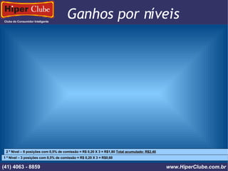 Clube do Consumidor Inteligente Ganhos por níveis (41) 4101 - 2846 www.HiperClube.com.br 1 º Nível – 3 posições com 0,5% de comissão = R$ 0,20 X 3 = R$0,60 2 º Nível – 9 posições com 0,5% de comissão = R$ 0,20 X 3 = R$1,80  Total acumulado: R$2,40 (41) 4063 - 8859 www.HiperClube.com.br 