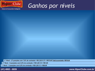 Clube do Consumidor Inteligente Ganhos por níveis (41) 4101 - 2846 www.HiperClube.com.br 1 º Nível – 3 posições com 0,5% de comissão = R$ 0,20 X 3 = R$0,60 2 º Nível – 9 posições com 0,5% de comissão = R$ 0,20 X 9 = R$1,80 3 º Nível – 27 posições com 7,0% de comissão = R$ 2,80 X 27 = R$75,60  Total acumulado: R$78,00 (41) 4063 - 8859 www.HiperClube.com.br 