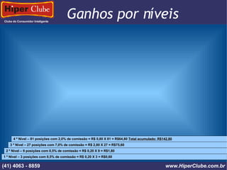 Clube do Consumidor Inteligente Ganhos por níveis (41) 4101 - 2846 www.HiperClube.com.br 1 º Nível – 3 posições com 0,5% de comissão = R$ 0,20 X 3 = R$0,60 2 º Nível – 9 posições com 0,5% de comissão = R$ 0,20 X 9 = R$1,80 3 º Nível – 27 posições com 7,0% de comissão = R$ 2,80 X 27 = R$75,60 4 º Nível – 81 posições com 2,0% de comissão = R$ 0,80 X 81 = R$64,80  Total acumulado: R$142,80 (41) 4063 - 8859 www.HiperClube.com.br 