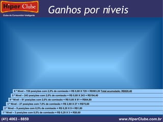 Clube do Consumidor Inteligente Ganhos por níveis (41) 4101 - 2846 www.HiperClube.com.br 1 º Nível – 3 posições com 0,5% de comissão = R$ 0,20 X 3 = R$0,60 2 º Nível – 9 posições com 0,5% de comissão = R$ 0,20 X 9 = R$1,80 3 º Nível – 27 posições com 7,0% de comissão = R$ 2,80 X 27 = R$75,60 4 º Nível – 81 posições com 2,0% de comissão = R$ 0,80 X 81 = R$64,80 5 º Nível – 243 posições com 2,0% de comissão = R$ 0,80 X 243 = R$194,40 6 º Nível – 729 posições com 2,0% de comissão = R$ 0,80 X 729 = R$583,20  Total acumulado: R$920,40 (41) 4063 - 8859 www.HiperClube.com.br 