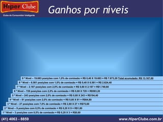 Clube do Consumidor Inteligente Ganhos por níveis (41) 4101 - 2846 www.HiperClube.com.br 1 º Nível – 3 posições com 0,5% de comissão = R$ 0,20 X 3 = R$0,60 2 º Nível – 9 posições com 0,5% de comissão = R$ 0,20 X 9 = R$1,80 3 º Nível – 27 posições com 7,0% de comissão = R$ 2,80 X 27 = R$75,60 4 º Nível – 81 posições com 2,0% de comissão = R$ 0,80 X 81 = R$64,80 5 º Nível – 243 posições com 2,0% de comissão = R$ 0,80 X 243 = R$194,40 6 º Nível – 729 posições com 2,0% de comissão = R$ 0,80 X 729 = R$583,20 7 º Nível – 2.187 posições com 2,0% de comissão = R$ 0,80 X 2.187 = R$1.749,60  8 º Nível – 6.561 posições com 1,0% de comissão = R$ 0,40 X 6.561 = R$ 2.624,40 9 º Nível – 19.683 posições com 1,0% de comissão = R$ 0,40 X 19.683 = R$ 7.873,20  Total acumulado: R$ 13.167,60 (41) 4063 - 8859 www.HiperClube.com.br 