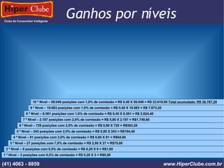 Clube do Consumidor Inteligente Ganhos por níveis (41) 4101 - 2846 www.HiperClube.com.br 1 º Nível – 3 posições com 0,5% de comissão = R$ 0,20 X 3 = R$0,60 2 º Nível – 9 posições com 0,5% de comissão = R$ 0,20 X 9 = R$1,80 3 º Nível – 27 posições com 7,0% de comissão = R$ 2,80 X 27 = R$75,60 4 º Nível – 81 posições com 2,0% de comissão = R$ 0,80 X 81 = R$64,80 5 º Nível – 243 posições com 2,0% de comissão = R$ 0,80 X 243 = R$194,40 6 º Nível – 729 posições com 2,0% de comissão = R$ 0,80 X 729 = R$583,20 7 º Nível – 2.187 posições com 2,0% de comissão = R$ 0,80 X 2.187 = R$1.749,60  8 º Nível – 6.561 posições com 1,0% de comissão = R$ 0,40 X 6.561 = R$ 2.624,40 9 º Nível – 19.683 posições com 1,0% de comissão = R$ 0,40 X 19.683 = R$ 7.873,20 10 º Nível – 59.049 posições com 1,0% de comissão = R$ 0,40 X 59.049 = R$ 23.619,60  Total acumulado: R$ 36.787,20 (41) 4063 - 8859 www.HiperClube.com.br 