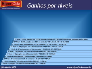 Clube do Consumidor Inteligente Ganhos por níveis (41) 4101 - 2846 www.HiperClube.com.br 1 º Nível – 3 posições com 0,5% de comissão = R$ 0,20 X 3 = R$0,60 2 º Nível – 9 posições com 0,5% de comissão = R$ 0,20 X 9 = R$1,80 3 º Nível – 27 posições com 7,0% de comissão = R$ 2,80 X 27 = R$75,60 4 º Nível – 81 posições com 2,0% de comissão = R$ 0,80 X 81 = R$64,80 5 º Nível – 243 posições com 2,0% de comissão = R$ 0,80 X 243 = R$194,40 6 º Nível – 729 posições com 2,0% de comissão = R$ 0,80 X 729 = R$583,20 7 º Nível – 2.187 posições com 2,0% de comissão = R$ 0,80 X 2.187 = R$1.749,60  8 º Nível – 6.561 posições com 1,0% de comissão = R$ 0,40 X 6.561 = R$ 2.624,40 9 º Nível – 19.683 posições com 1,0% de comissão = R$ 0,40 X 19.683 = R$ 7.873,20 10 º Nível – 59.049 posições com 1,0% de comissão = R$ 0,40 X 59.049 = R$ 23.619,60 11 º Nível – 177.147 posições com 1,0% de comissão = R$ 0,40 X 177.147 = R$ 70.858,80  Total acumulado: R$ 107.646,00 (41) 4063 - 8859 www.HiperClube.com.br 