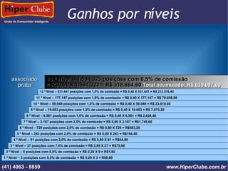 Clube do Consumidor Inteligente Ganhos por níveis (41) 4101 - 2846 www.HiperClube.com.br 1 º Nível – 3 posições com 0,5% de comissão = R$ 0,20 X 3 = R$0,60 2 º Nível – 9 posições com 0,5% de comissão = R$ 0,20 X 9 = R$1,80 3 º Nível – 27 posições com 7,0% de comissão = R$ 2,80 X 27 = R$75,60 4 º Nível – 81 posições com 2,0% de comissão = R$ 0,80 X 81 = R$64,80 5 º Nível – 243 posições com 2,0% de comissão = R$ 0,80 X 243 = R$194,40 6 º Nível – 729 posições com 2,0% de comissão = R$ 0,80 X 729 = R$583,20 7 º Nível – 2.187 posições com 2,0% de comissão = R$ 0,80 X 2.187 = R$1.749,60  8 º Nível – 6.561 posições com 1,0% de comissão = R$ 0,40 X 6.561 = R$ 2.624,40 9 º Nível – 19.683 posições com 1,0% de comissão = R$ 0,40 X 19.683 = R$ 7.873,20 10 º Nível – 59.049 posições com 1,0% de comissão = R$ 0,40 X 59.049 = R$ 23.619,60 11 º Nível – 177.147 posições com 1,0% de comissão = R$ 0,40 X 177.147 = R$ 70.858,80 12 º Nível – 531.441 posições com 1,0% de comissão = R$ 0,40 X 531.441 = R$ 212.576,40  13 º Nível – 1.594.323 posições com   0,5% de comissão  = R$0,20 x 1.594.323 = R$ 318.864,60   Total acumulado: R$ 639.087,00 associado prata (41) 4063 - 8859 www.HiperClube.com.br 