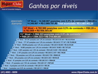 Clube do Consumidor Inteligente Ganhos por níveis (41) 4101 - 2846 www.HiperClube.com.br 1 º Nível – 3 posições com 0,5% de comissão = R$ 0,20 X 3 = R$0,60 2 º Nível – 9 posições com 0,5% de comissão = R$ 0,20 X 9 = R$1,80 3 º Nível – 27 posições com 7,0% de comissão = R$ 2,80 X 27 = R$75,60 4 º Nível – 81 posições com 2,0% de comissão = R$ 0,80 X 81 = R$64,80 5 º Nível – 243 posições com 2,0% de comissão = R$ 0,80 X 243 = R$194,40 6 º Nível – 729 posições com 2,0% de comissão = R$ 0,80 X 729 = R$583,20 7 º Nível – 2.187 posições com 2,0% de comissão = R$ 0,80 X 2.187 = R$1.749,60  8 º Nível – 6.561 posições com 1,0% de comissão = R$ 0,40 X 6.561 = R$ 2.624,40 9 º Nível – 19.683 posições com 1,0% de comissão = R$ 0,40 X 19.683 = R$ 7.873,20 10 º Nível – 59.049 posições com 1,0% de comissão = R$ 0,40 X 59.049 = R$ 23.619,60 11 º Nível – 177.147 posições com 1,0% de comissão = R$ 0,40 X 177.147 = R$ 70.858,80 12 º Nível – 531.441 posições com 1,0% de comissão = R$ 0,40 X 531.441 = R$ 212.576,40  13 º Nível – 1.594.323 posições com 0,5% de comissão  = R$0,20 x 1.594.323 = R$ 318.864,60   14º Nível – 4.782.969 posições com 0,5% de comissão = R$0,20 x 4.782.969 = R$ 956.593,80  15º Nível – 14.348.907 posições com 0,5% de comissão = R$0,20 x 14.348.907 = R$ 2.869.781,40  Total acumulado: R$ 4.465.462,20 associado diamante (41) 4063 - 8859 www.HiperClube.com.br 
