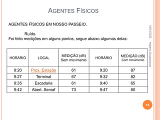 AGENTES FÍSICOS
AGENTES FÍSICOS EM NOSSO PASSEIO.
Ruído.
Foi feito medições em alguns pontos, segue abaixo algumas delas:
HORÁRIO LOCAL
MEDIÇÃO (dB)
Sem movimento
HORÁRIO
MEDIÇÃO (dB)
Com movimento
9:20 Prox. Estação 61 9:20 87
9:27 Terminal 67 9:32 82
9:35 Escadaria 61 9:40 65
9:42 Abert. Semaf 73 9:47 80
18/03/2022
19
Higiene
Ocupacional
 