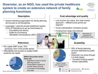 Greenstar, as an NGO, has used the private healthcare
system to create an extensive network of family
planning franchises
DescriptionDescription
• Social marketing organization for family planning
and access to contraceptives
• Leverages / uses the private healthcare system
(70% of Pakistanis) to act as franchisees to:
- Counseling and advice
- Outlet for purchasing
affordable contraceptives (26%)
Cost advantage and qualityCost advantage and quality
• Low income non-users, thru total market
approach – different price points per
segment
• Cross subsidisation increases access
• Funding from large international
organizations and Governments
• Per capita GNP is low, 70%
accesses care in the private sector,
• Affordability and access to quality health
products are needs
• 59% of family planning
services delivered by public
sector
• Greenstar can grow (though
it is fairly large)
• Constant funding support
shows replicability
27
38
35
ProductsProgram CostsOperations/Admin
Moderately low
operating and
administrative costs
30
59
KeySocialMarketing
CommercialSector Greenstar
NGOSector
Publicsector
30
70PublicPrivate
Source: world economic forum 2010
Share of family
planning services in
Pakistan
Within the private sector,
there was
• Significant need for family
planning services
• Underutilised capacity to
provide these services
• Low levels of knowledge
and skills
RelevanceRelevance ScalabilityScalability
 