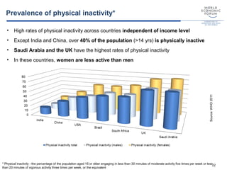 22
Prevalence of physical inactivity*
• High rates of physical inactivity across countries independent of income level
• Except India and China, over 40% of the population (>14 yrs) is physically inactive
• Saudi Arabia and the UK have the highest rates of physical inactivity
• In these countries, women are less active than men
* Physical inactivity - the percentage of the population aged 15 or older engaging in less than 30 minutes of moderate activity five times per week or less
than 20 minutes of vigorous activity three times per week, or the equivalent
Source:WHO2011
 