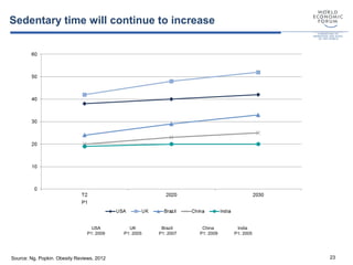 Sedentary time will continue to increase
Source: Ng, Popkin. Obesity Reviews, 2012
USA
P1: 2009
UK
P1: 2005
Brazil
P1: 2007
China
P1: 2009
India
P1: 2005
P1
23
 