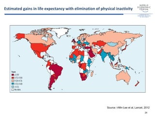 24
Estimated gains in life expectancy with elimination of physical inactivity
Source: I-Min Lee et al, Lancet, 2012
 