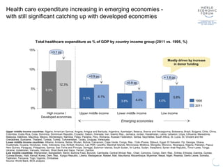 Health care expenditure increasing in emerging economies -
with still significant catching up with developed economies
0%
5%
10%
15%
+ 1.6 pp
+0.8 pp
+0.9 pp
+3.1 pp
Low income
5.8%
4.0%
Lower middle income
4.4%3.8%
Upper middle income
6.1%5.3%
High income /
Developed economies
12.3%
9.5%
2011
1995
Upper middle income countries: Algeria, American Samoa, Angola, Antigua and Barbuda, Argentina, Azerbaijan, Belarus, Bosnia and Herzegovina, Botswana, Brazil, Bulgaria, Chile, China,
Colombia, Costa Rica, Cuba, Dominica, Dominican Republic, Ecuador, Gabon, Grenada, Iran, Islamic Rep., Jamaica, Jordan, Kazakhstan, Latvia, Lebanon, Libya, Lithuania, Macedonia,
Malaysia, Maldives, Mauritius, Mexico, Montenegro, Namibia, Palau, Panama, Peru, Romania, Russian Federation, Serbia, Seychelles, South Africa, St. Lucia, St. Vincent and the
Grenadines, Suriname, Thailand, Tunisia, Turkey, Turkmenistan, Tuvalu, Uruguay, Venezuela
Lower middle income countries: Albania, Armenia, Belize, Bhutan, Bolivia, Cameroon, Cape Verde, Congo, Rep., Cote d'Ivoire, Djibouti, Egypt, El Salvador, Fiji, Georgia, Ghana,
Guatemala, Guyana, Honduras, India, Indonesia, Iraq, Kiribati, Kosovo, Lao PDR, Lesotho, Marshall Islands, Micronesia, Moldova, Mongolia, Morocco, Nicaragua, Nigeria, Pakistan, Papua
New Guinea, Paraguay, Philippines, Samoa, Sao Tome and Principe, Senegal, Solomon Islands, South Sudan, Sri Lanka, Sudan, Swaziland, Syrian Arab Republic, Timor-Leste, Tonga,
Ukraine, Uzbekistan, Vanuatu, Vietnam, West Bank and Gaza, Yemen, Zambia
Low income countries: Afghanistan, Bangladesh, Benin, Burkina Faso, Burundi, Cambodia, Central African Rep., Chad, Comoros, Congo, Dem. Rep., Eritrea, Ethiopia, Gambia, Guinea,
Guinea-Bissau, Haiti, Kenya, Korea, Dem. Rep., Kyrgyz Republic, Liberia, Madagascar, Malawi, Mali, Mauritania, Mozambique, Myanmar, Nepal, Niger, Rwanda, Sierra Leone, Somalia,
Tajikistan, Tanzania, Togo, Uganda, Zimbabwe
Source: World Bank, BCG analysis
Total healthcare expenditure as % of GDP by country income group (2011 vs. 1995, %)
Mostly driven by increase
in donor funding
Emerging economies
 