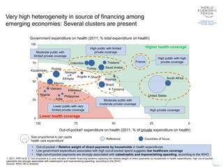 0
25
50
75
100
100 0255075
Out-of-pocket2
expenditure on health (2011, % of private expenditure on health)
United States
France
Kazakhstan
Brazil
Vietnam
Turkey
Government expenditure on health (2011, % total expenditure on health)
Tanzania
South Africa
Senegal
Saudi Arabia
Rwanda
Russia
Philippines
Nigeria
Mexico
Indonesia
India
Ghana
Ethiopia
Colombia
Angola
Thailand
Very high heterogeneity in source of financing among
emerging economies: Several clusters are present
Lower health coverage
Higher health coverage
1. 2011, PPP int.$ 2. Out-of-pocket is a core indicator of health financing systems capturing the relative weight of direct payments by households in health expenditures; high out-of-pocket
payments are strongly associated with catastrophic and impoverishing spending, according to the WHO
Source: WHO; BCG analysis
Size proportional to per capita
health care expenditure1
Countries of focusReference
Moderate public with
limited private coverage
High public with limited
private coverage
High public with high
private coverage
Moderate public with
moderate private coverage
Lower public with very
limited private coverage High private coverage
• Out-of-pocket = Relative weight of direct payments by households in health expenditures
• Low government expenditure associated with high out-of-pocket spend suggests low healthcare coverage
• High out-of-pocket payments are strongly associated with catastrophic and impoverishing spending, according to the WHO
 