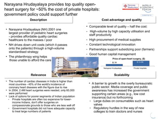 Price of open-heart surgery, ($)
Narayana Hrudayalaya provides top quality open-
heart surgery for ~50% the cost of private hospitals:
government policy could support further
DescriptionDescription
• Narayana Hrydayalaya (NH) 2001 one
largest provider of pediatric heart surgeries
- provides affordable quality cardiac
healthcare to the masses / poor
• NH drives down unit costs (which it passes
onto the patients) through a high-volume
standardised strategy
• The philanthropy wing helps
those unable to afford the care
Cost advantage and qualityCost advantage and quality
• Comparable level of quality – half the cost:
- High-volume by high capacity utilisation and
staff productivity
- High procurement of medical supplies
- Constant technological innovation
- Partnerships support subsidizing poor (farmers)
- Good human capital management
RelevanceRelevance
• The number of cardiac diseases in India is higher than
most countries - 45% of the world's incidence of
coronary heart diseases with the figure due to rise
• In 2004, 2.4M heart surgeries were needed, only 60,000
were performed
• Lack of options for poorer segments of Indian population
- Private hospitals are often too expensive for lower-
income Indians, don't offer surgeries on
compassionate grounds to those who are less well off
- Government hospitals did not have adequate capacity
to treat large numbers of patients
ScalabilityScalability
• A barrier to growth is the overly bureaucratic
public sector. Media coverage and public
awareness has increased the government
supporting certain areas (e.g., low cost
insurance) but no forthcoming
- Large duties on consumables such as heart
valves
- Regulatory hurdles in the way of new
colleges to train doctors and nurses
$2.3K
Private hospitals
$1.5–6K
Narayana Hrudayalaya
 