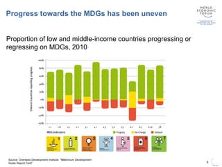 Progress towards the MDGs has been uneven
Proportion of low and middle-income countries progressing or
regressing on MDGs, 2010
5
Source: Overseas Development Institute “Millennium Development
Goals Report Card”
 