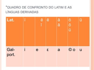 *QUADRO DE CONFRONTO DO LATIM E AS 
LÍNGUAS DERIVADAS 
Lat. ï ē 
ĭ 
ě ă 
ā 
ŏ 
ō 
ŭ 
ū 
Gal-port. 
i e ε a © o u 
 