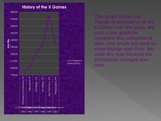 History of the X Games
             280000


             270000
                                                                                                                                                      This graph shows the
                                                                                                                                                      change in attendance at the
             260000
                                                                                                                                                      X Games over the years. We
             250000                                                                                                                                   used a line graph to
             240000
                                                                                                                                                      represent this collection of
Axis Title




                                                                                                                                                      data. Line graph are used to
                                                                                                                                                      show change over time. We
             230000


             220000                                                                                                                                   used this type because the
             210000                                                                                                                  # of People in   attendance changed over
                                                                                                                                                      time.
                                                                                                                                     Attendance

             200000


             190000
                                                                Sandiego, CA

                                                                               Sandiego, CA




                                                                                                                  Philadalphia, PA
                                                 Newpoort, RI




                                                                                              San Francisco, CA
                      Providence & Newport, RI




                 X Games One Two Games Four Five Seven
                      X Games X Three X Games
                          X Games   Xgames
                      1995 1996 1997 1998 1999 2001
 