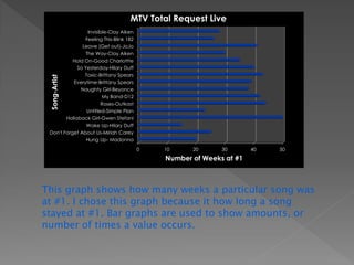 MTV Total Request Live
                  Invisible-Clay Aiken
                Feeling This-Blink 182
               Leave (Get out)-JoJo
                 The Way-Clay Aiken
           Hold On-Good Charlottte
             So Yesterday-Hilary Duff
                Toxic-Brittany Spears
 Song-Artist


           Everytime-Brittany Spears
              Naughty Girl-Beyonce
                         My Band-D12
                        Roses-Outkast
                 Untitled-Simple Plan
        Hollaback Girl-Gwen Stefani
                 Wake Up-Hilary Duff
 Don't Forget About Us-Miriah Carey
                 Hung Up- Madonna
                                         0   10     20      30       40   50
                                             Number of Weeks at #1



This graph shows how many weeks a particular song was
at #1. I chose this graph because it how long a song
stayed at #1. Bar graphs are used to show amounts, or
number of times a value occurs.
 