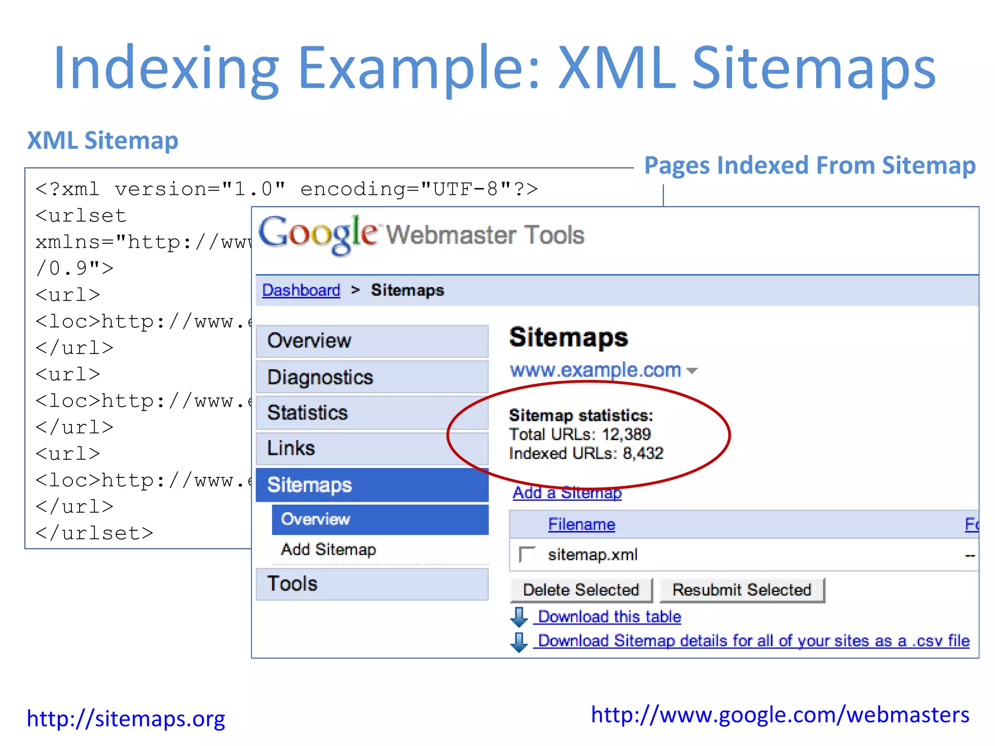 Indexing Example: XML Sitemaps http://sitemaps.org XML Sitemap <?xml version=&quot;1.0&quot; encoding=&quot;UTF-8&quot;?>  <urlset xmlns=&quot;http://www.sitemaps.org/schemas/sitemap/0.9&quot;>     <url>        <loc>http://www.example.com/</loc>      </url> <url>        <loc>http://www.example.com/page1.php</loc>    </url>  <url>        <loc>http://www.example.com/page2.php</loc>    </url>  </urlset>  http://www.google.com/webmasters Pages Indexed From Sitemap 