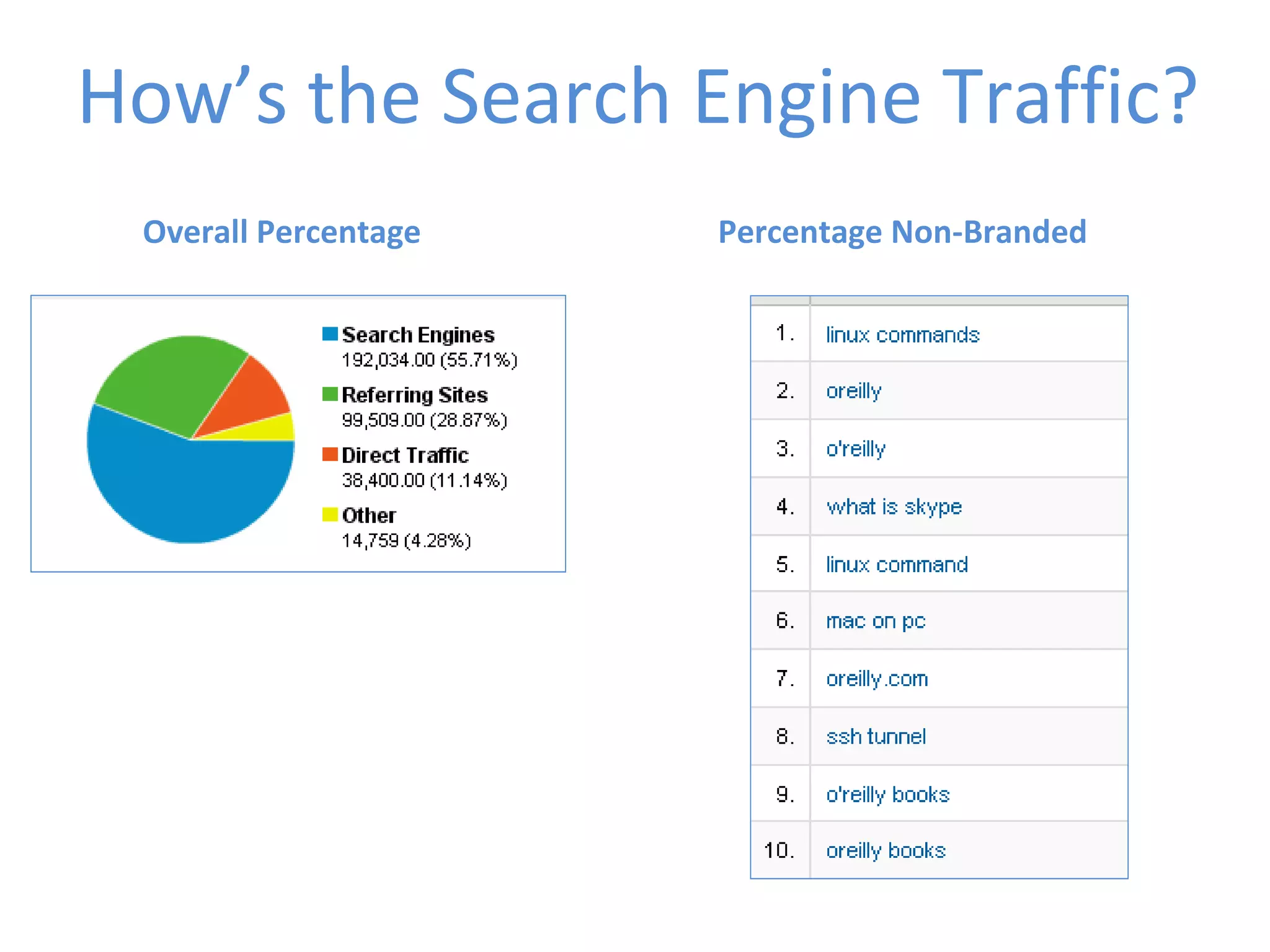 How’s the Search Engine Traffic? Overall Percentage Percentage Non-Branded 