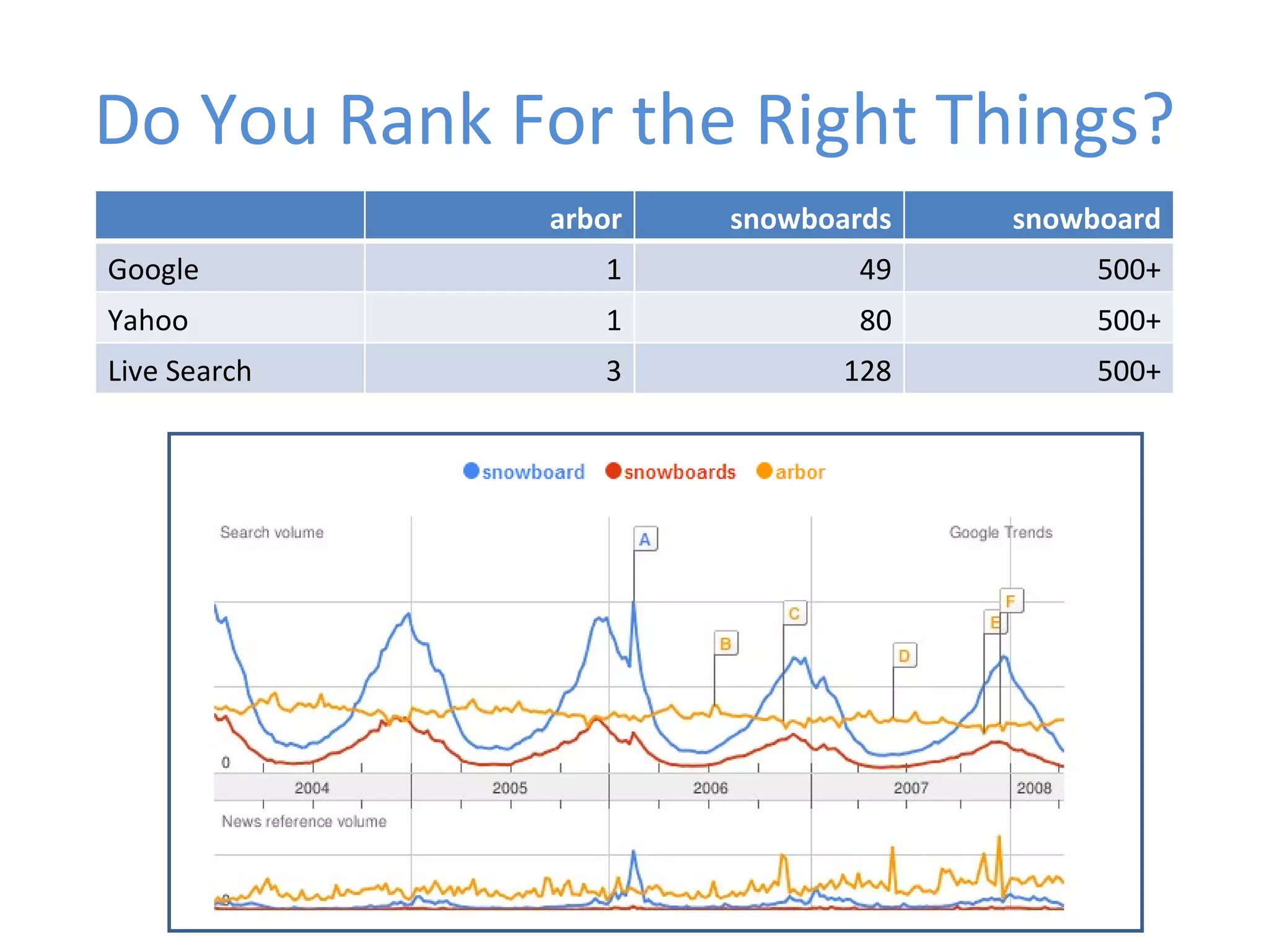 Do You Rank For the Right Things? arbor snowboards snowboard Google 1 49 500+ Yahoo 1 80 500+ Live Search 3 128 500+ 