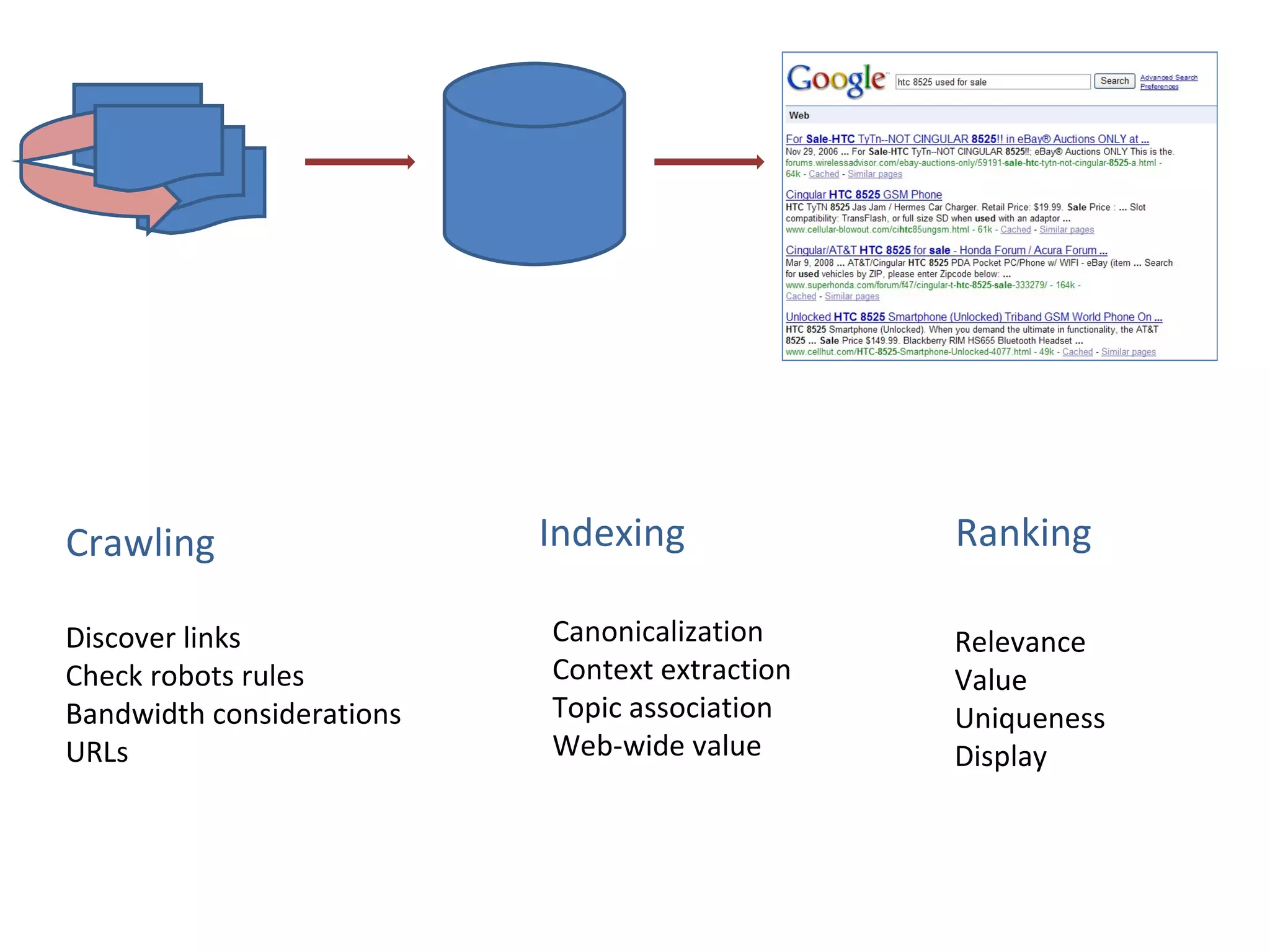 Crawling Discover links Check robots rules Bandwidth considerations URLs Indexing Canonicalization Context extraction Topic association Web-wide value Ranking Relevance Value Uniqueness Display 