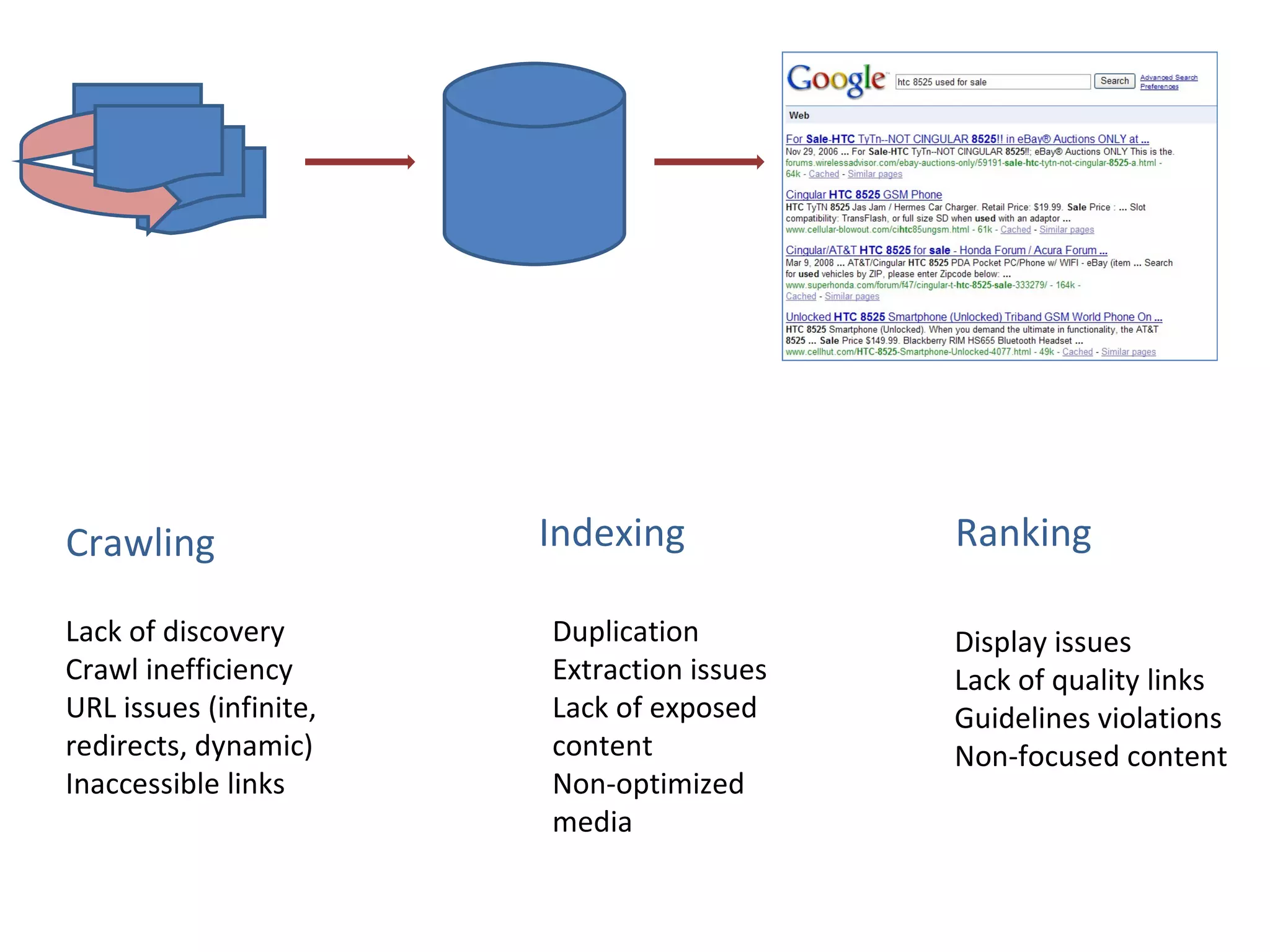 Crawling Lack of discovery Crawl inefficiency URL issues (infinite, redirects, dynamic) Inaccessible links Indexing Duplication Extraction issues Lack of exposed  content Non-optimized media Ranking Display issues Lack of quality links Guidelines violations Non-focused content 